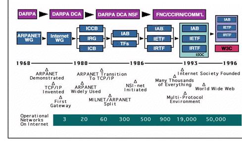 Timeline